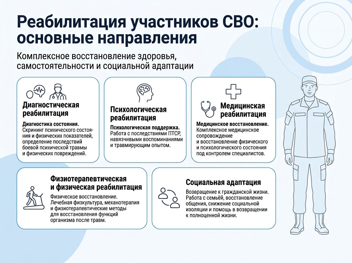 Реабилитация участников СВО в Эсто-садке инфографика
